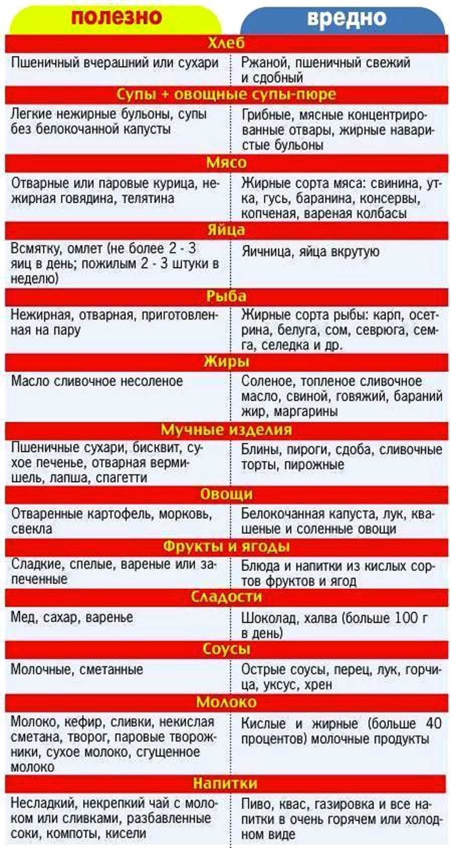 Диета при язвенной болезни желудка и двенадцатиперстной кишки