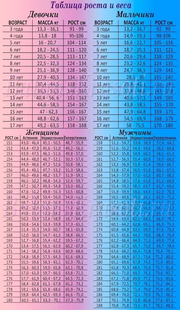 Нормы роста и веса для подростков
