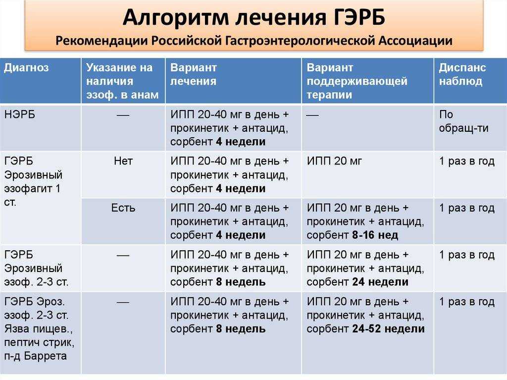 Что можно есть при изжоге?