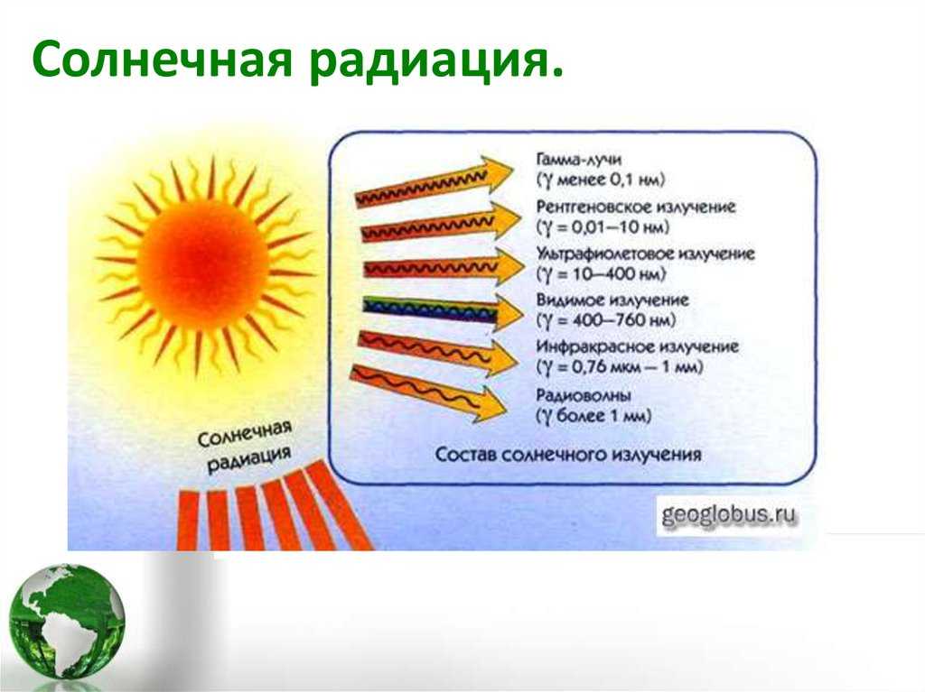 Солнечная радиация и ее спектральный состав: основные характеристики и влияние на окружающую среду