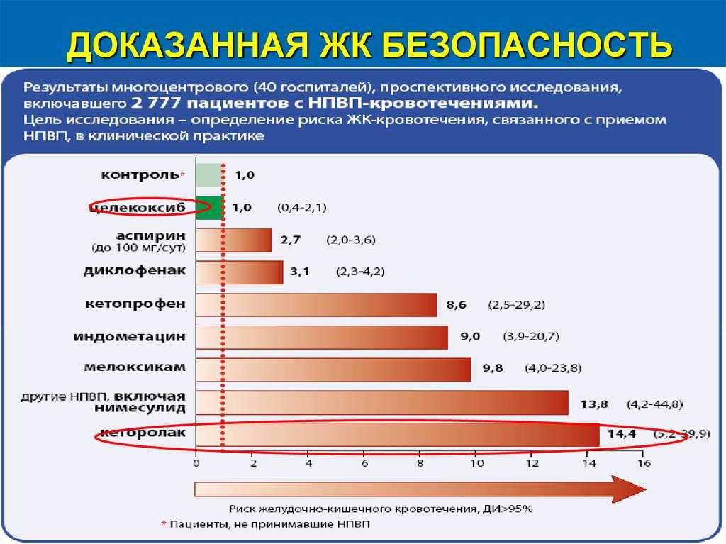 Нестероидные противовоспалительные средства (нпвс) — классификация по селективности
