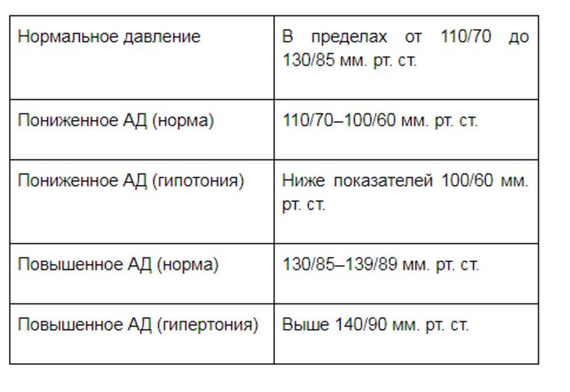 Артериальное давление: норма и отклонения ~ лечение в киеве