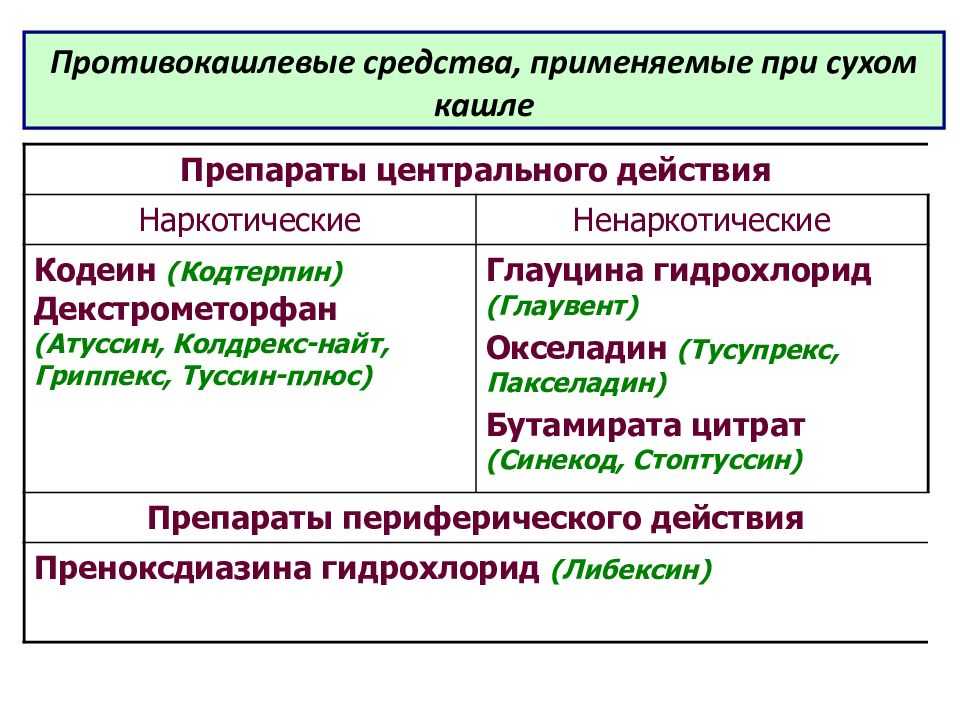Таблетки либексин: инструкция по применению, от чего назначают, при каком кашле, обзор отзывов