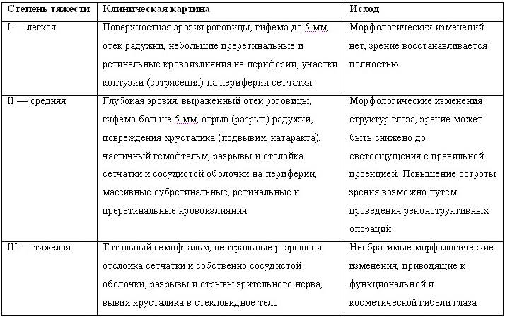 Травма глаза, первая помощь при травмах глаз. симптомы и лечение при травме глаза.