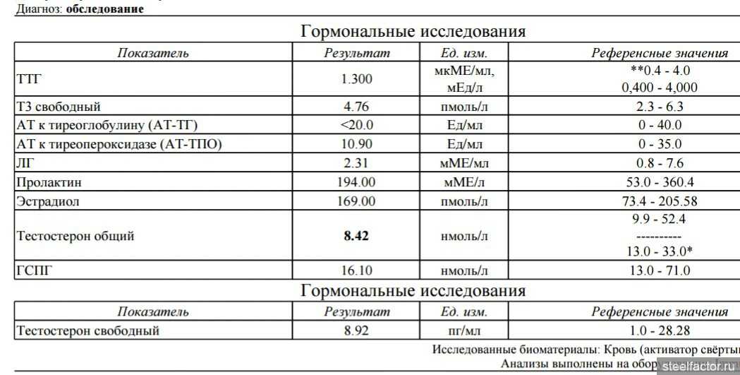 Общий тестостерон - норма и отклонения у мужчин. как сдавать