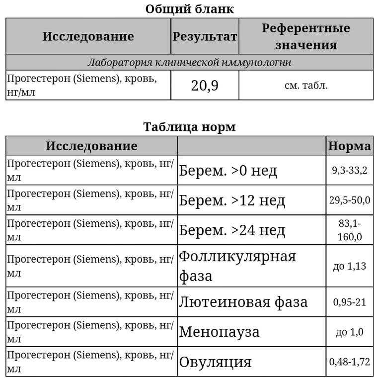 Прогестерон