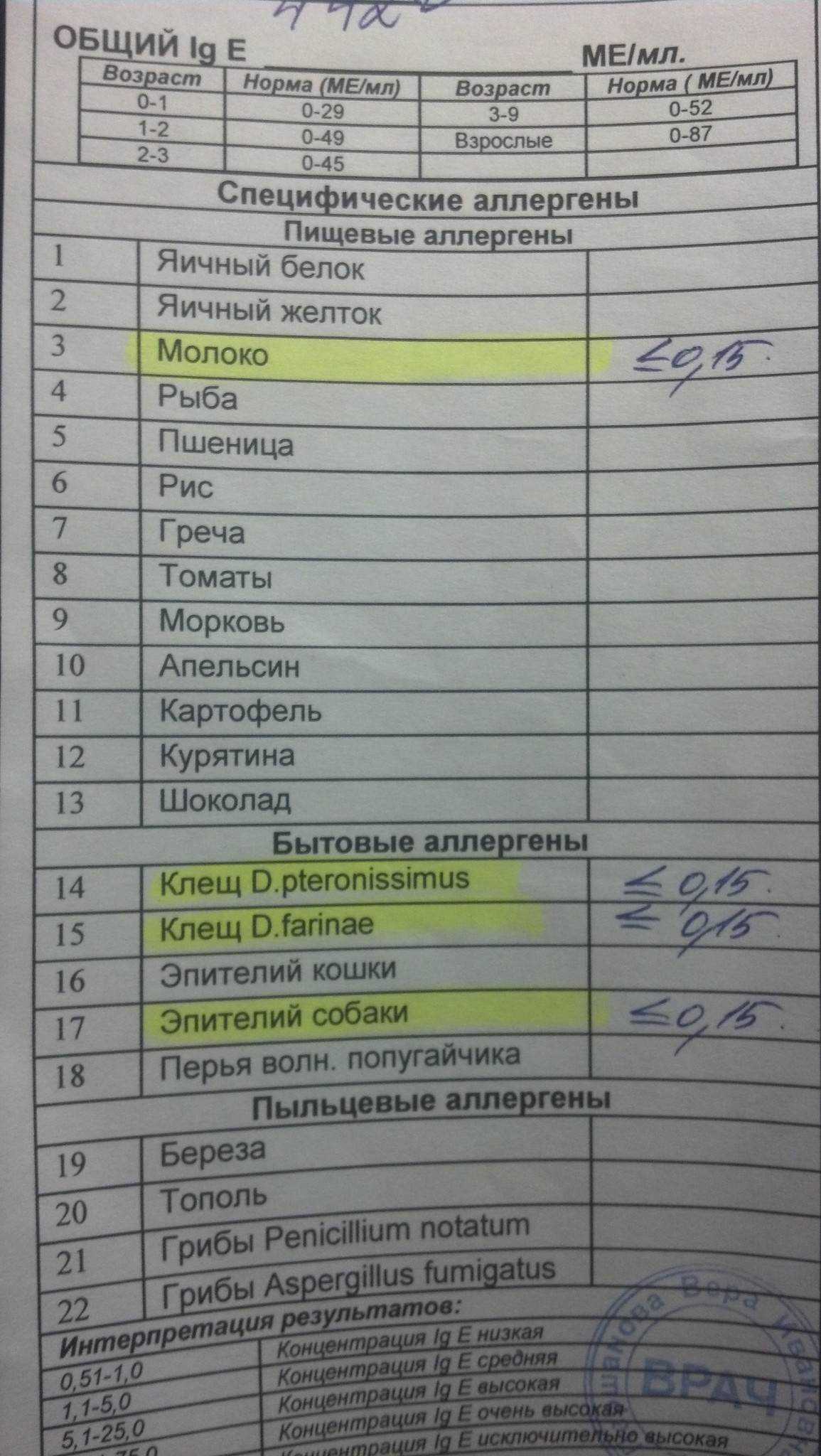 Тест на аллергены (аллергопробы): методики, показания