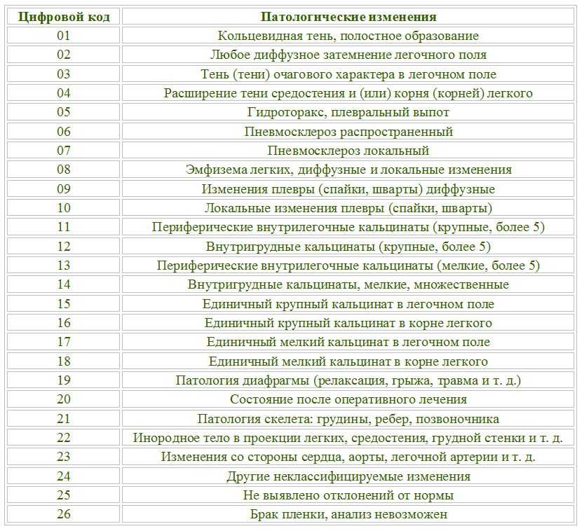 Подготовка и проведение флюорографии