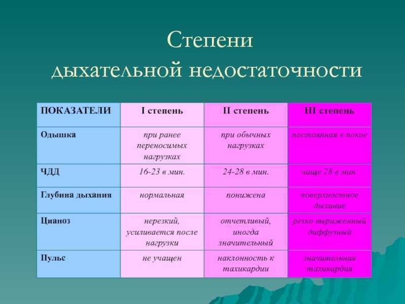 Первая помощь при острой дыхательной недостаточности: симптомы | food and health