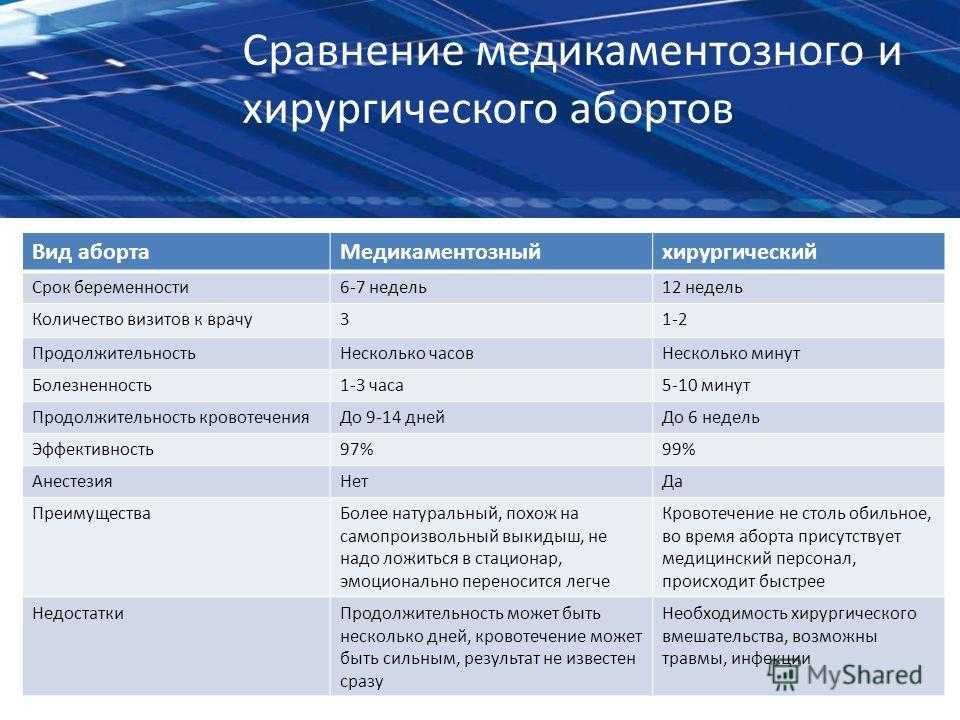 Виды абортов