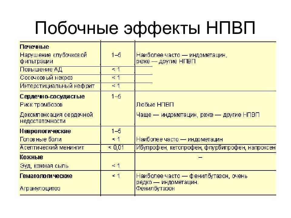 Поколения нпвс