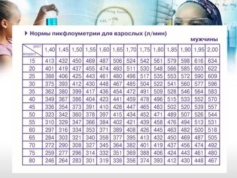 Пикфлоуметрия: показатели нормы у детей и взрослых, таблица