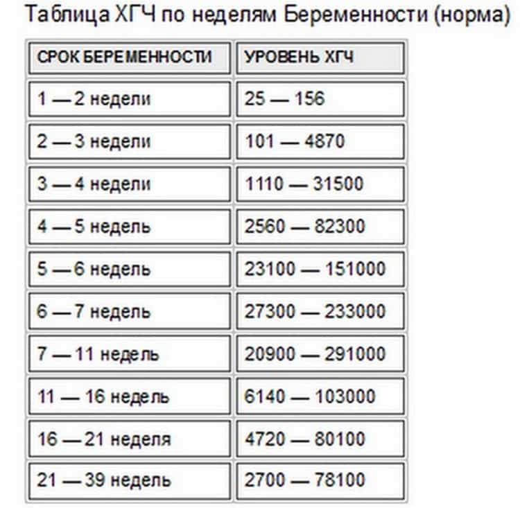 Когда покажет беременность анализ крови на хгч