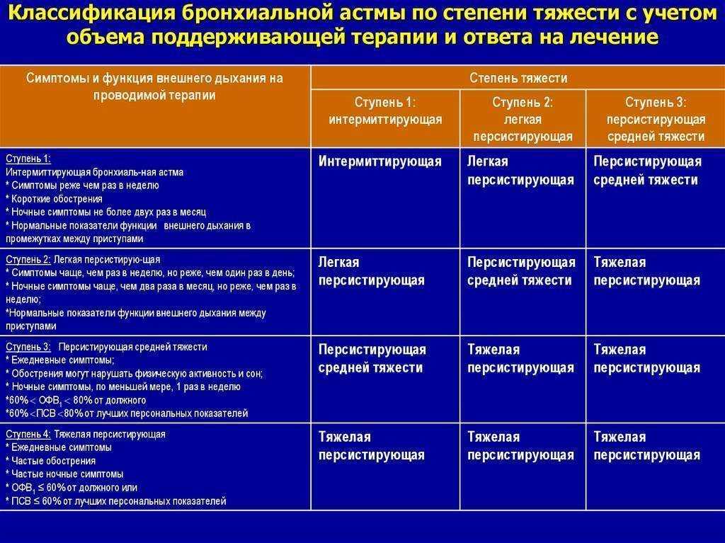 Уровни контроля бронхиальной астмы. степени тяжести астмы
