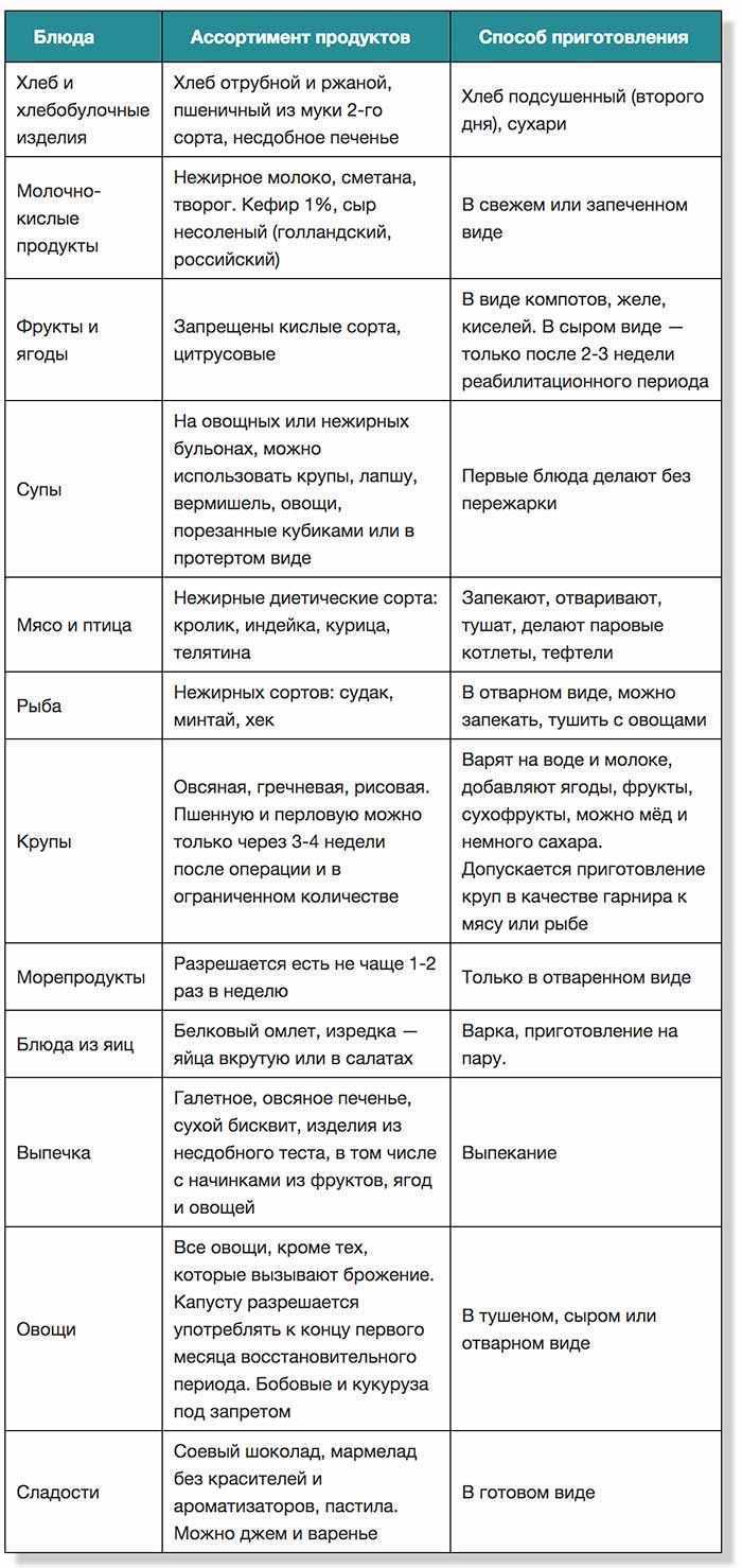 Диета после удаления желчного пузыря: меню, рацион, правила