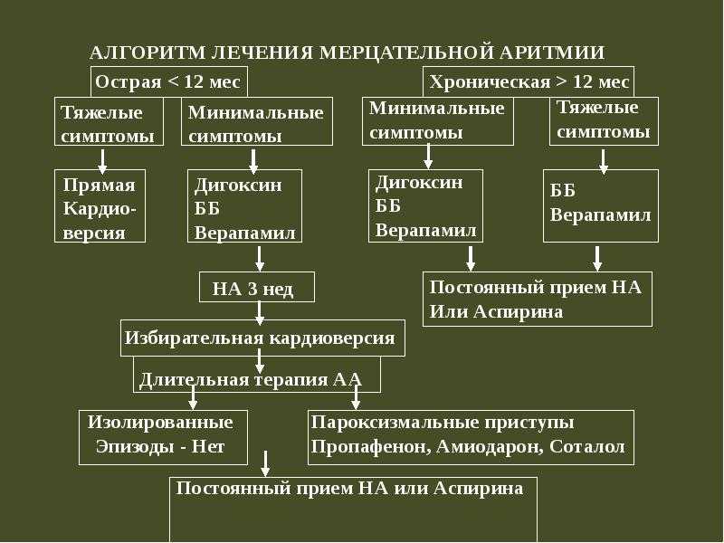 Как развивается персистирующая форма фибрилляции предсердий? жизнь с фибрилляцией предсердий. советы пациенту.