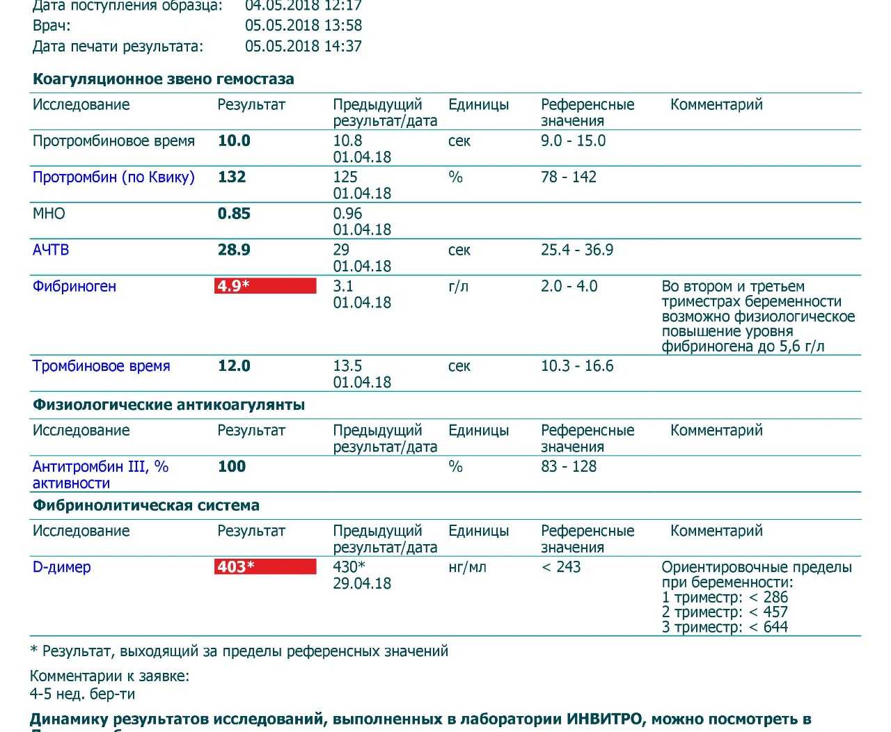 Д-димер ⋆ флеболог суханов алексей владимирович