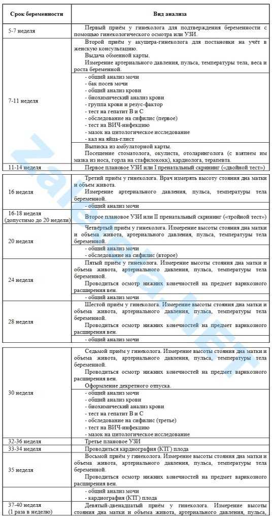 Календарь медицинского наблюдения и сдачи анализов при беременности
