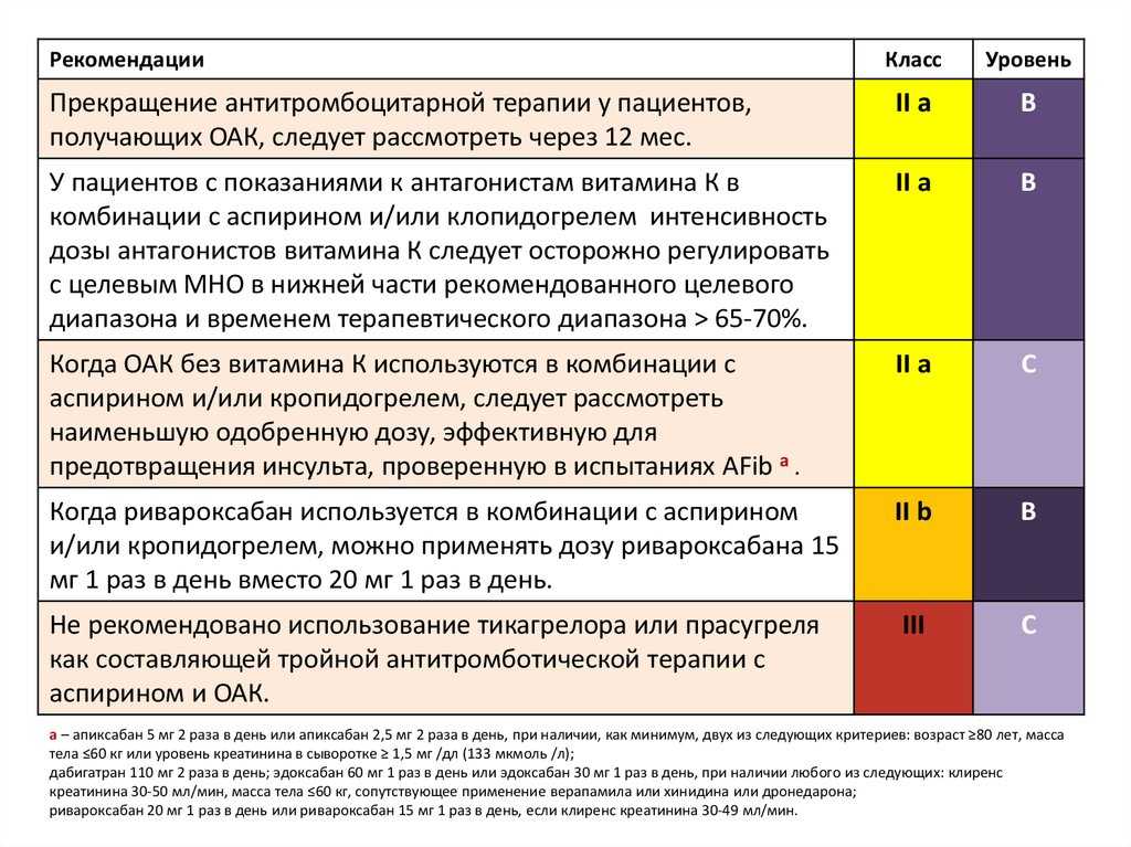 Препарат применяют для профилактики атеротромботических осложнений у лиц с инфарктом, с инсультом ишемического типа, с выявленной окклюзией периферических артерий, у лиц с острым коронарным синдромом