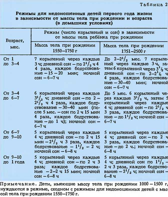 Как развивать недоношенного ребенка до года по месяцам?