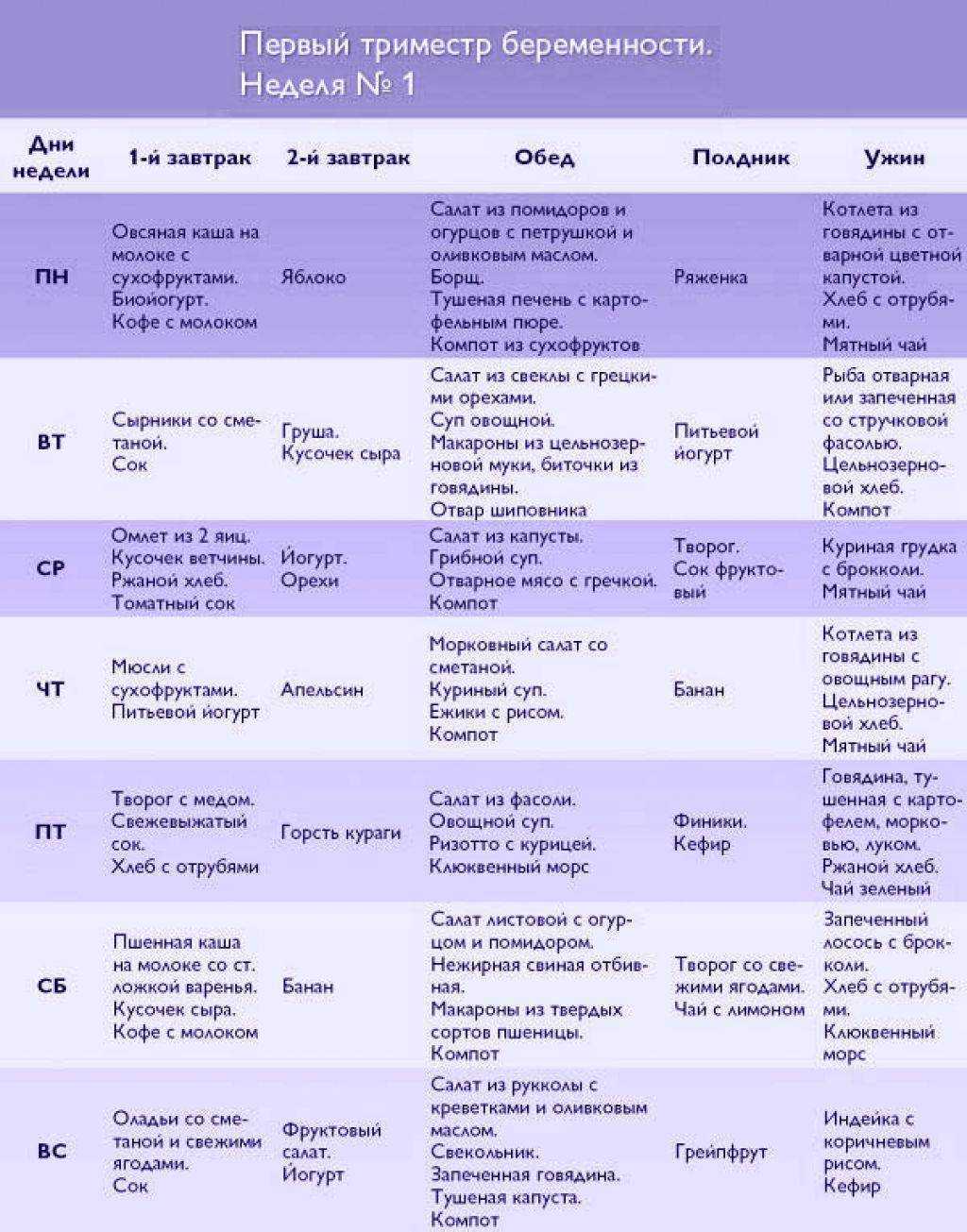 Диета при гестационном сахарном диабете у беременных — примерное меню