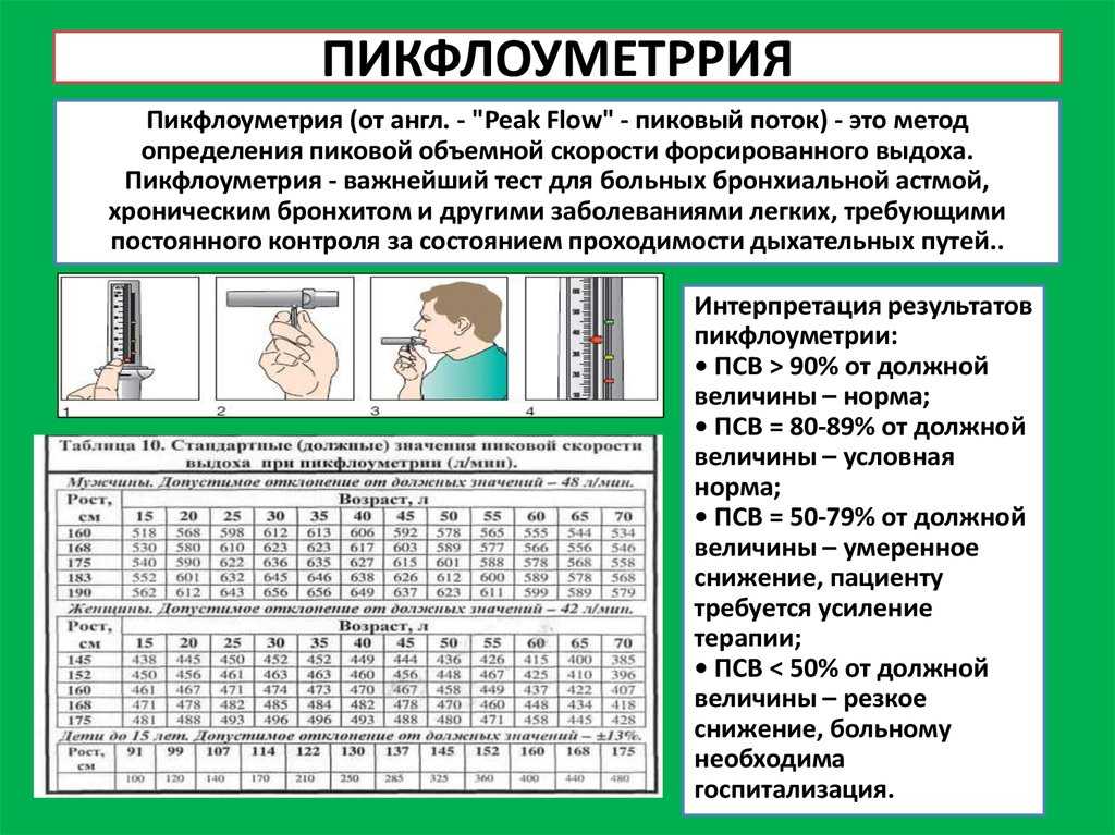 Пикфлоуметрия для контроля астмы