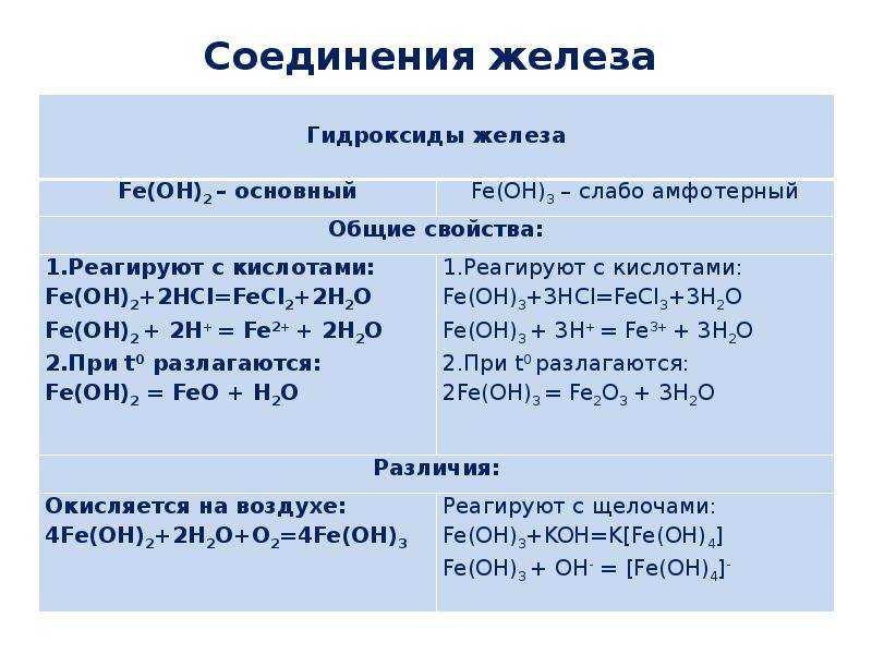 Хлорид железа (ii)