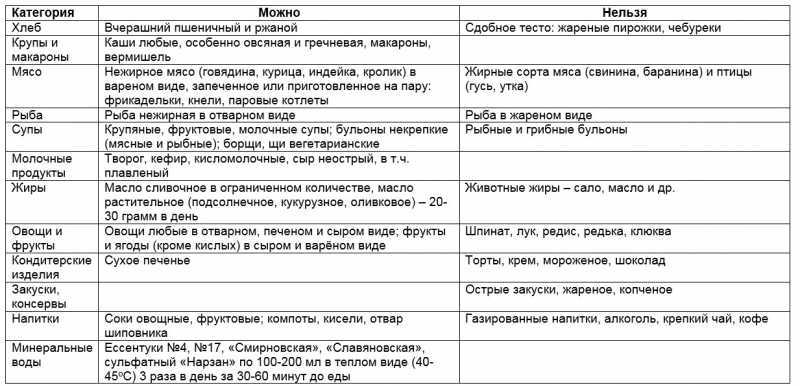 Диета после удаления желчного пузыря: меню