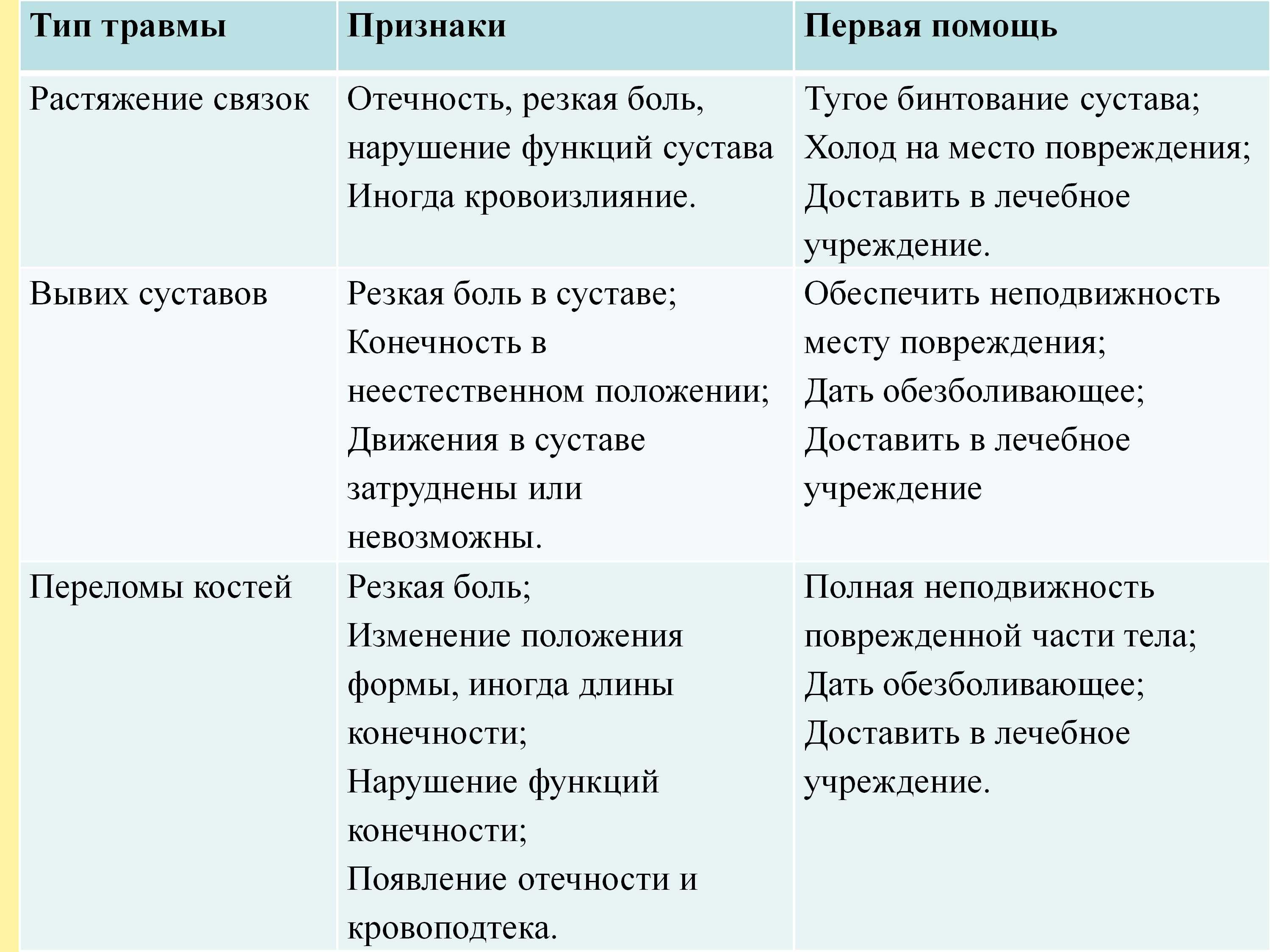 Первая помощь при ушибах, растяжении связок, вывихах, переломах | учебник 10 класс ким с.в.