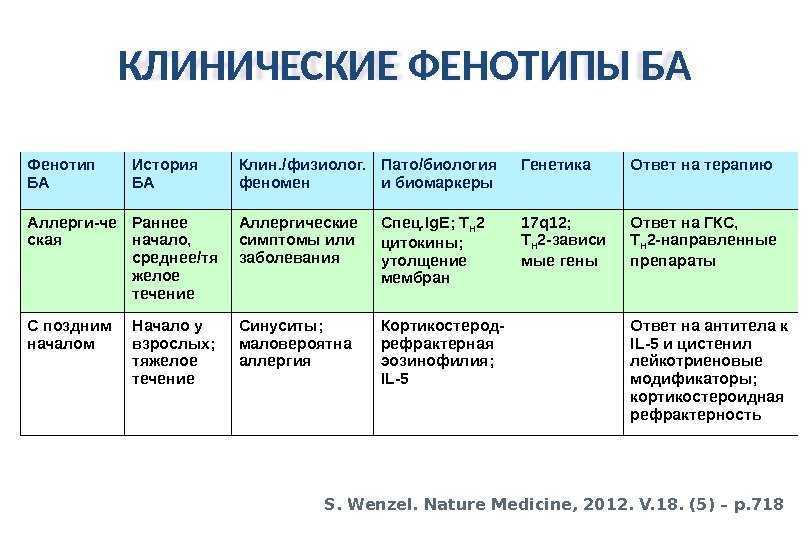 Виды бронхиальной астмы.