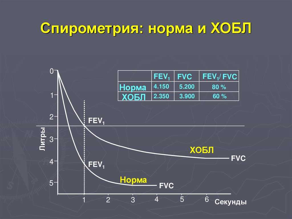 Исследование функции внешнего дыхания