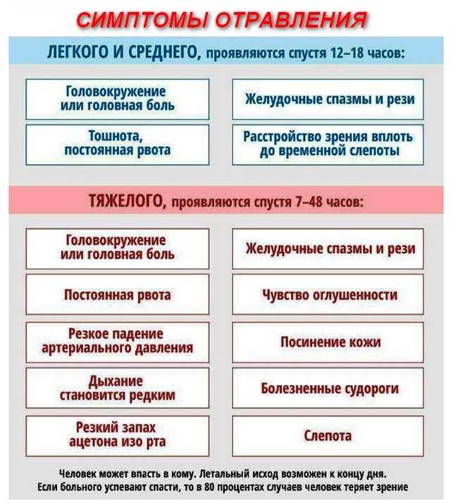 Отравление метиловым спиртом: симптомы, первая помощь