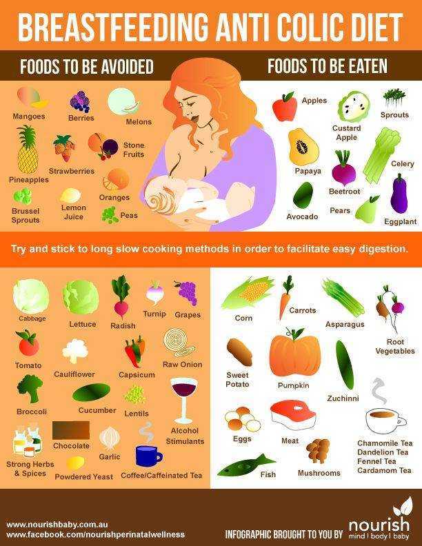 Диетическое питание кормящей мамы после родов (меню первого месяца + разрешенные продукты)