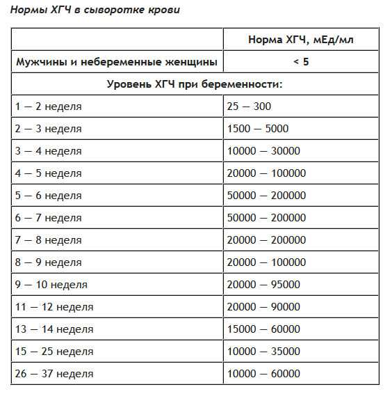 Таблица хгч по неделям беременности — норма, результаты, подготовка к анализу