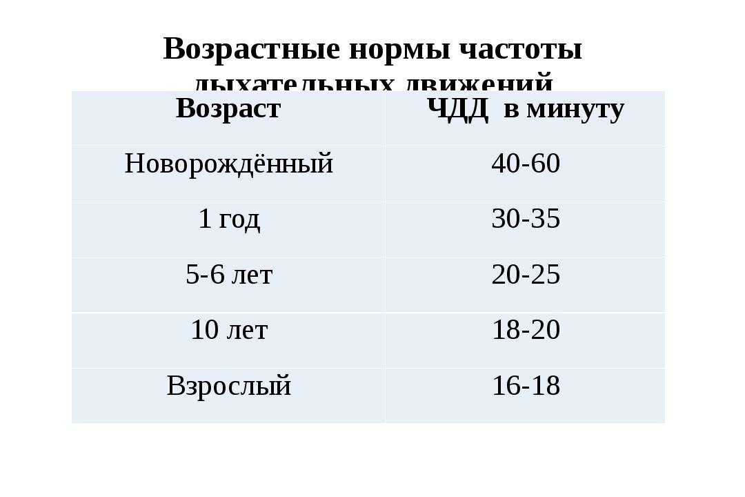 Чдд, чсс и ад у детей: нормы по возрастам, причины отклонений и рекомендации по измерению ⁄ зож и псих