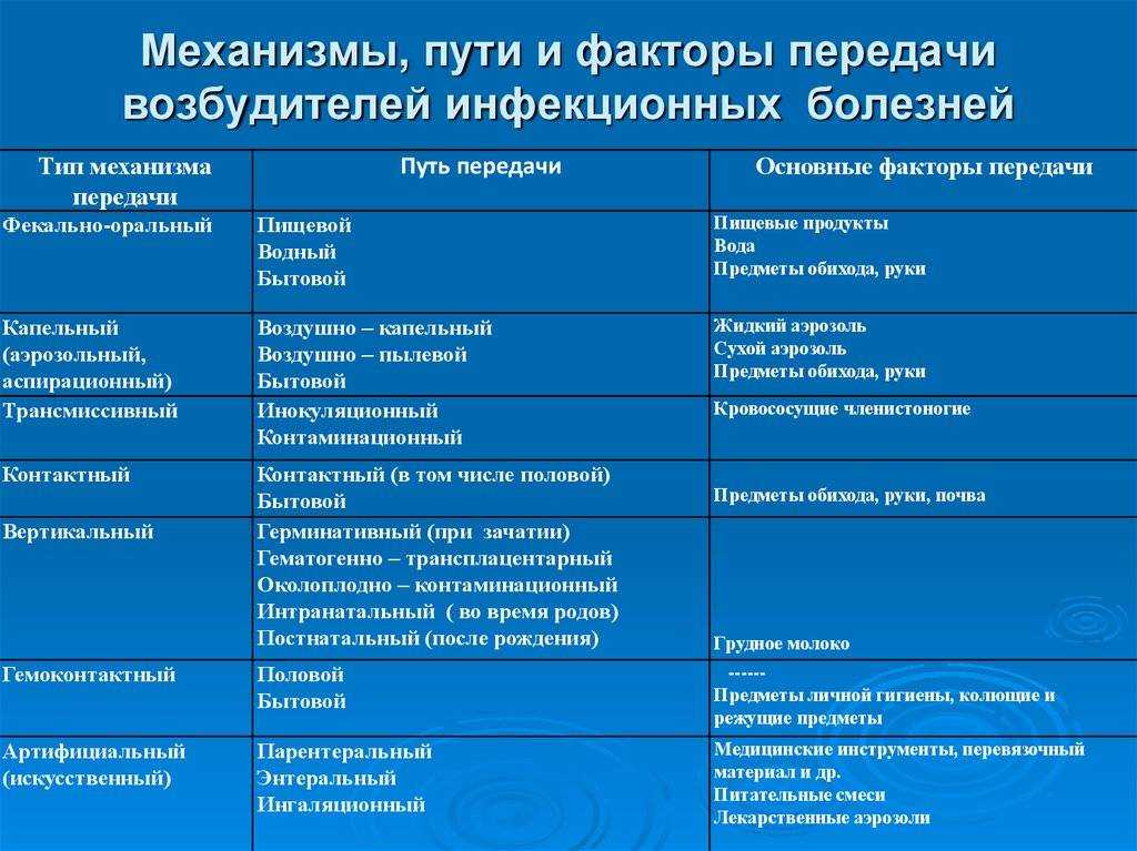 Сальмонеллёз