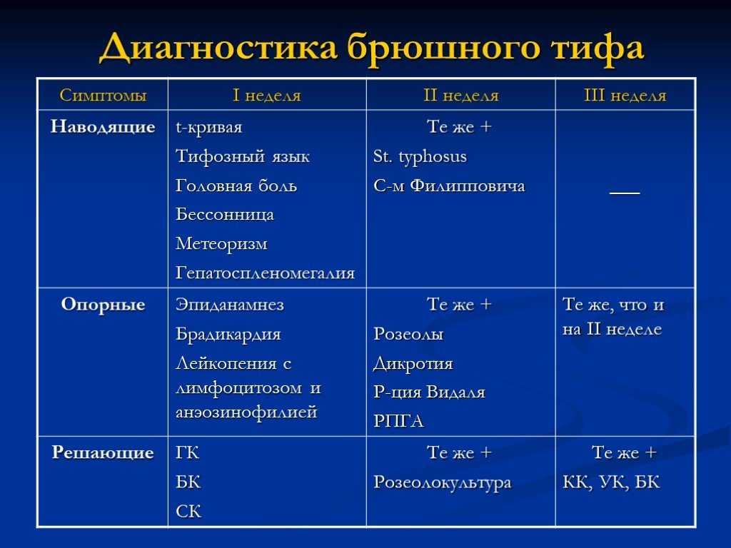 Анализ на брюшной тиф — в каких случаях и как проводится — med-anketa.ru
