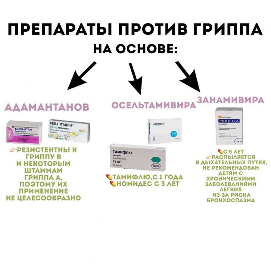 Лучшие противовирусные средства с доказанной эффективностью от гриппа и простуды