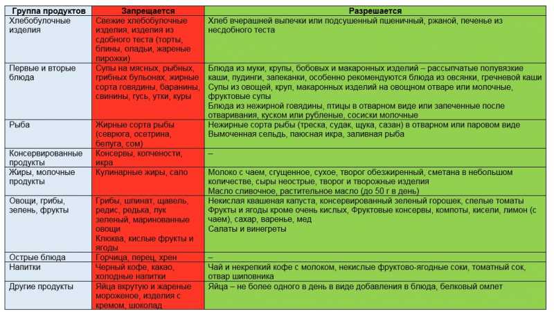 Диета при высоком билирубине у женщин - duden.ru