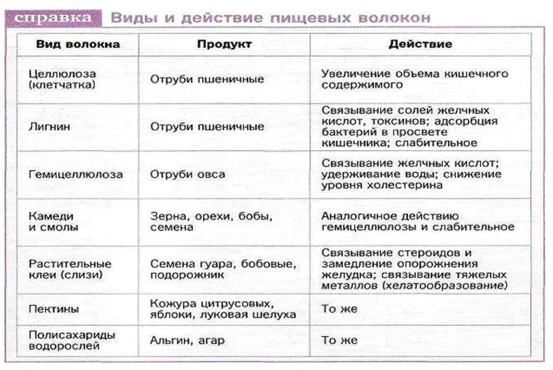 Какие продукты слабительные, а какие крепят стул: список, таблица. список слабительных продуктов для похудения, взрослым, детям, беременным и кормящим мамам для хорошего стула. питание при запорах: меню на неделю для взрослых и детей, рецепты