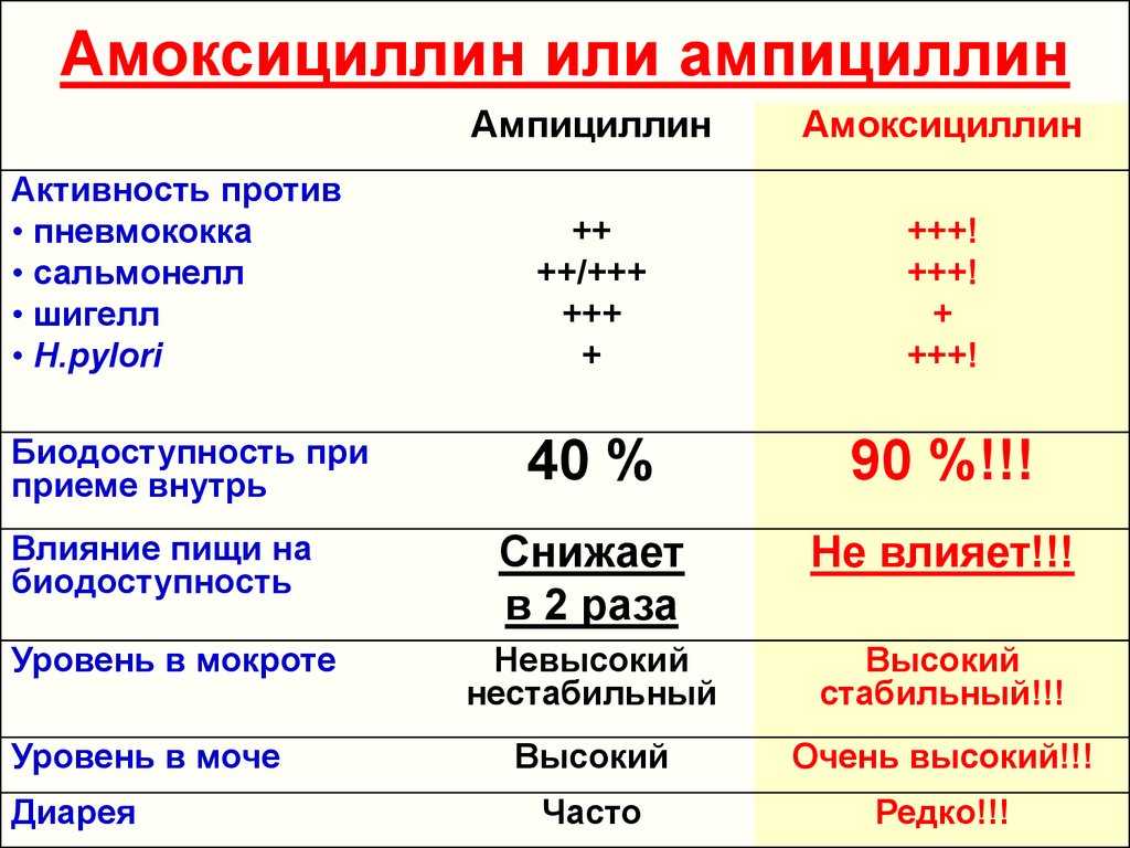 Амоксициллин для детей: инструкция по применению суспензии и таблеток