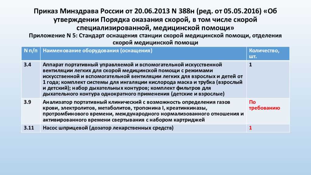 Астматический статус: неотложная помощь, алгоритм действий, классификация и критерии диагноза