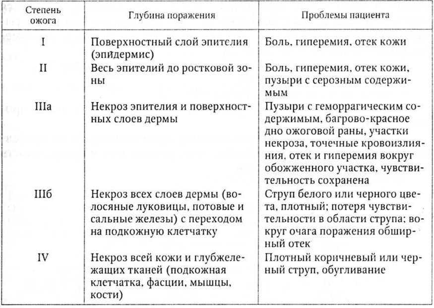 Первая помощь при обморожениях
