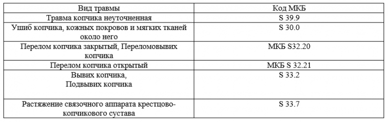 Травмы живота, нижней части спины, поясничного отдела позвоночника и таза (s30-s39) | коды мкб-10