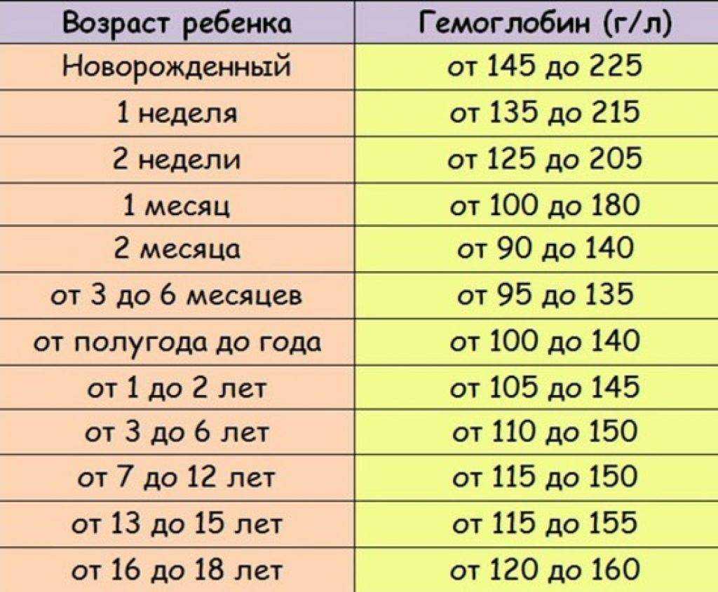 Гемоглобин повышен у взрослого, о чем это говорит? повышенный уровень гемоглобина у взрослых: причины