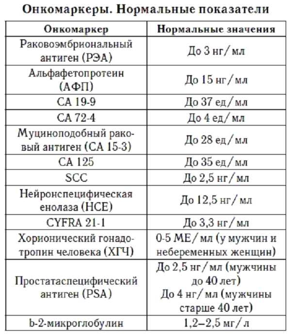 Онкомаркеры для мужчин: какие нужно сдать для профилактики, что показывает са19-9, рэа, пса (psa), са 242, афп, хгч, а также таблица расшифровки норм анализов крови