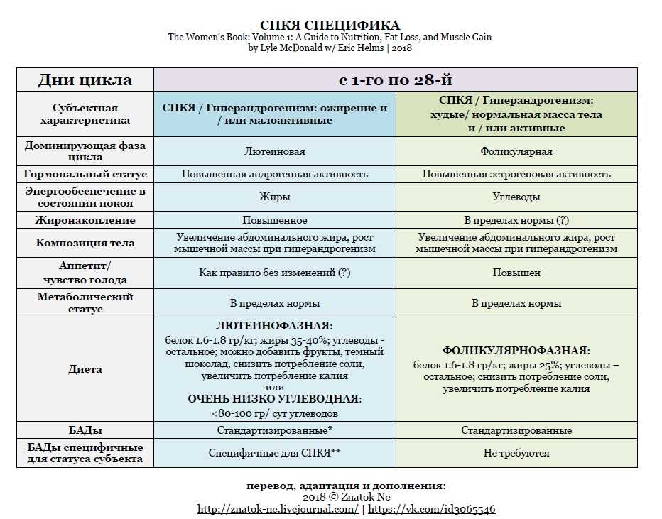 Какую диету следует соблюдать при поликистозе яичников  Здоровое питание при поликистозе и меню на каждый день  Показатели заболеваемости поликистозом