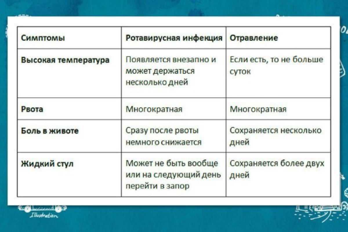 Как отличить ротавирус от отравления