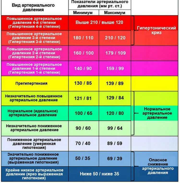 Артериальное давление: норма и отклонения