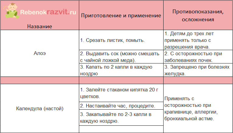 Как лечить аденоиды с протарголом схема
